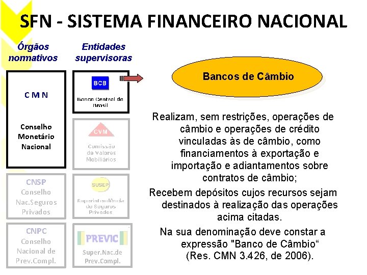SFN - SISTEMA FINANCEIRO NACIONAL Órgãos normativos Entidades supervisoras Bancos de Câmbio CMN Conselho