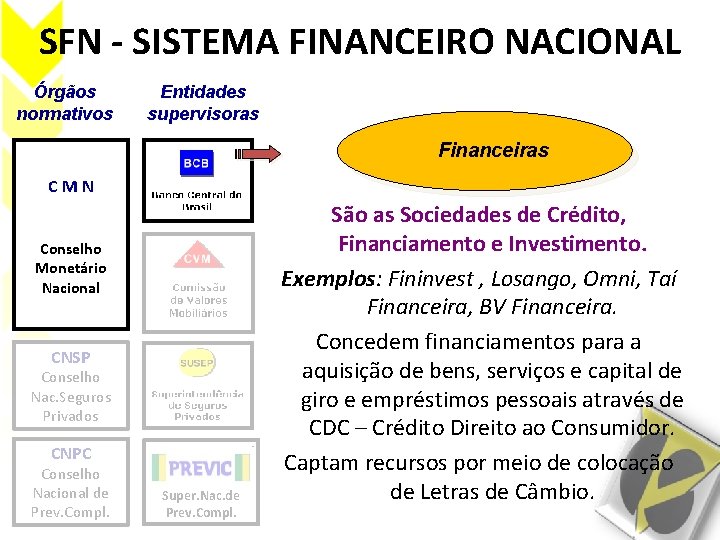 SFN - SISTEMA FINANCEIRO NACIONAL Órgãos normativos Entidades supervisoras Financeiras CMN Conselho Monetário Nacional