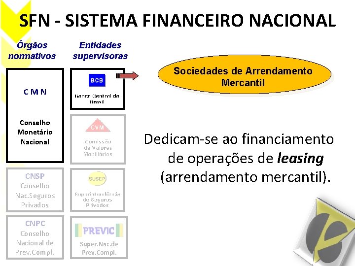 SFN - SISTEMA FINANCEIRO NACIONAL Órgãos normativos Entidades supervisoras Sociedades de Arrendamento Mercantil CMN