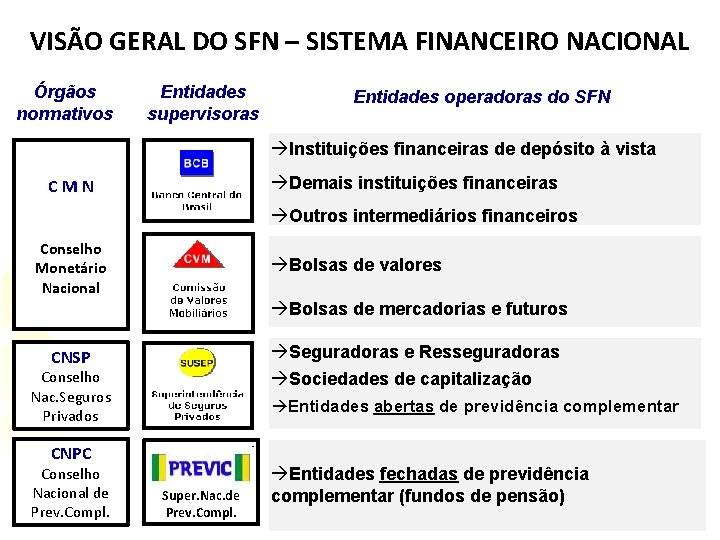 VISÃO GERAL DO SFN – SISTEMA FINANCEIRO NACIONAL Órgãos normativos Entidades supervisoras Entidades operadoras