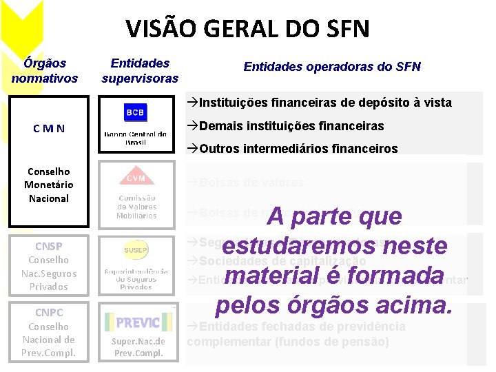 VISÃO GERAL DO SFN Órgãos normativos Entidades supervisoras Entidades operadoras do SFN àInstituições financeiras