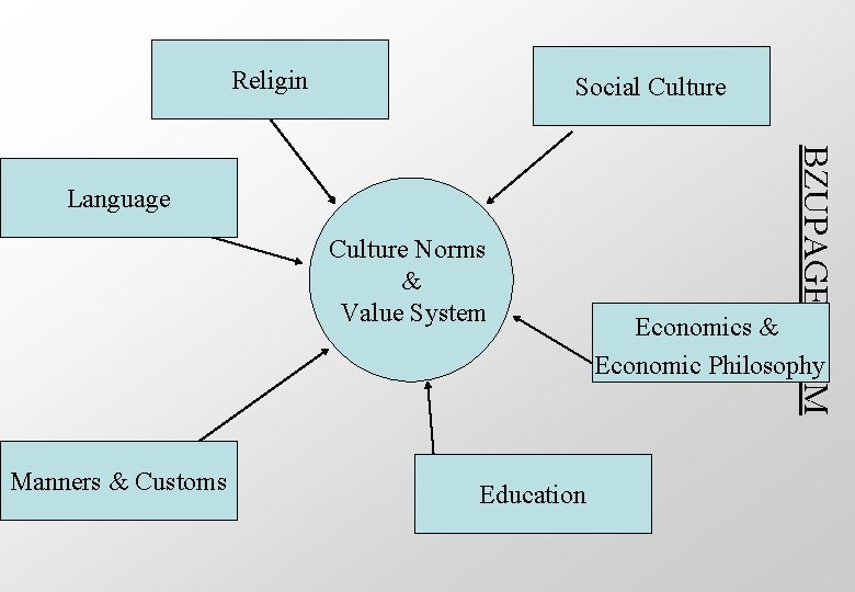 Religin Social Culture Norms & Value System Manners & Customs Education BZUPAGES. COM Language