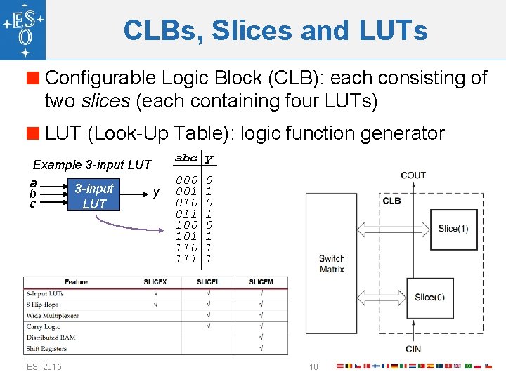CLBs, Slices and LUTs Configurable Logic Block (CLB): each consisting of two slices (each