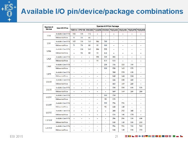 Available I/O pin/device/package combinations ESI 2015 21 