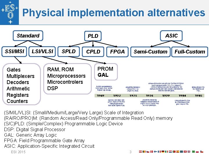 Physical implementation alternatives Standard SSI/MSI LSI/VLSI Gates Multiplexers Decoders Arithmetic Registers Counters ASIC PLD