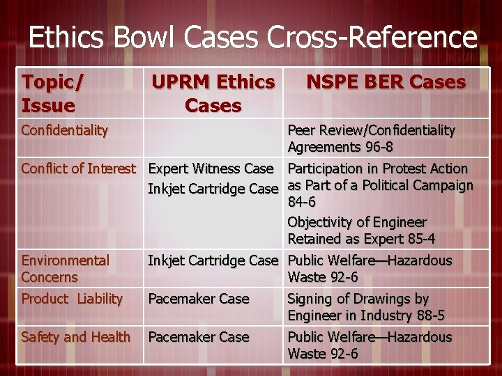 Ethics Bowl Cases Cross-Reference Topic/ Issue UPRM Ethics Cases Confidentiality NSPE BER Cases Peer