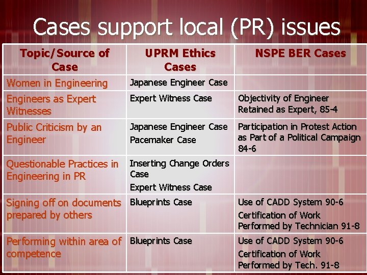 Cases support local (PR) issues Topic/Source of Case UPRM Ethics Cases NSPE BER Cases