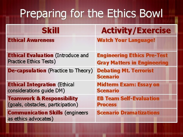 Preparing for the Ethics Bowl Skill Activity/Exercise Ethical Awareness Watch Your Language! Ethical Evaluation