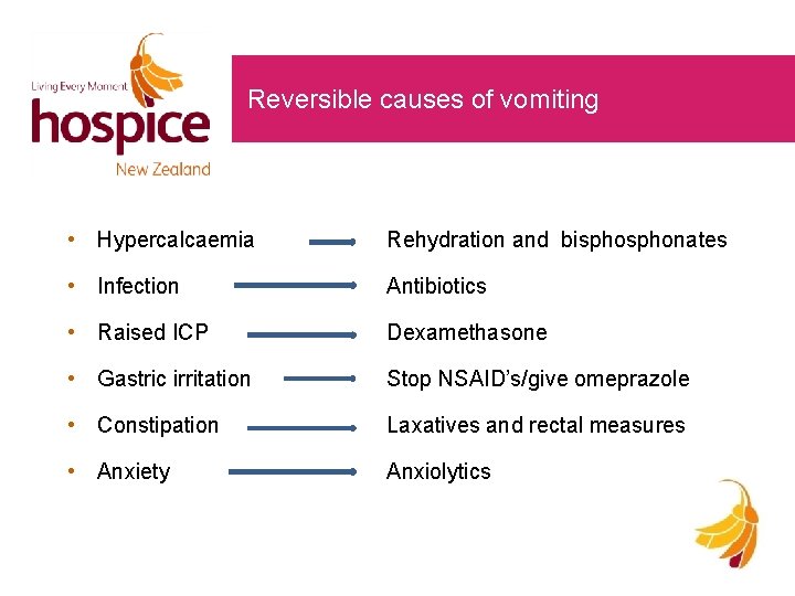 Reversible causes of vomiting • Hypercalcaemia Rehydration and bisphonates • Infection Antibiotics • Raised