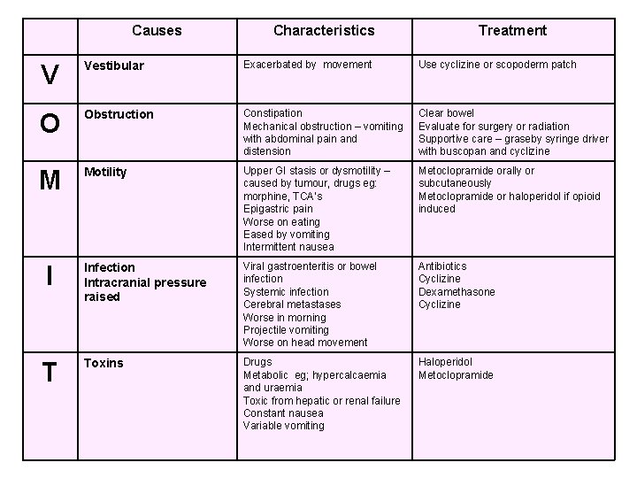 Causes Characteristics Treatment V Vestibular Exacerbated by movement Use cyclizine or scopoderm patch O