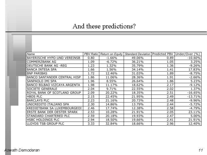And these predictions? Aswath Damodaran 11 