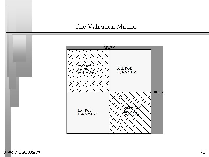 The Valuation Matrix Aswath Damodaran 12 