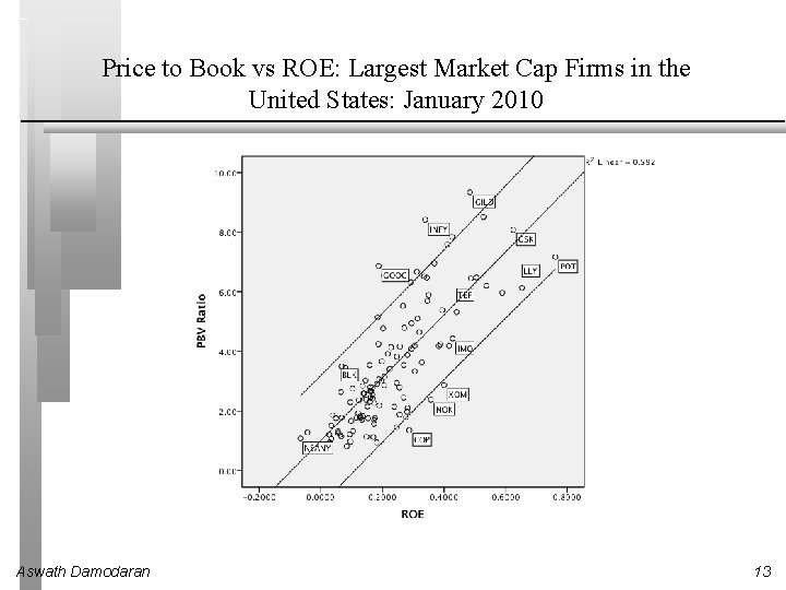Price to Book vs ROE: Largest Market Cap Firms in the United States: January