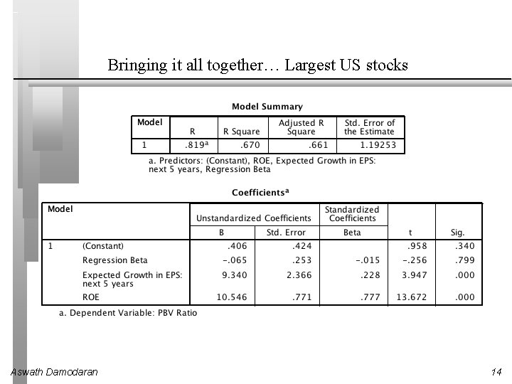 Bringing it all together… Largest US stocks Aswath Damodaran 14 