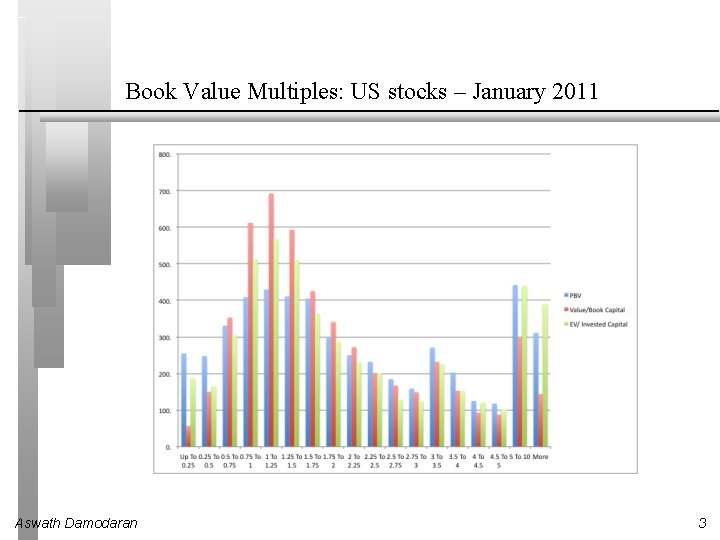 Book Value Multiples: US stocks – January 2011 Aswath Damodaran 3 
