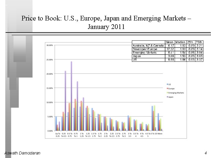 Price to Book: U. S. , Europe, Japan and Emerging Markets – January 2011