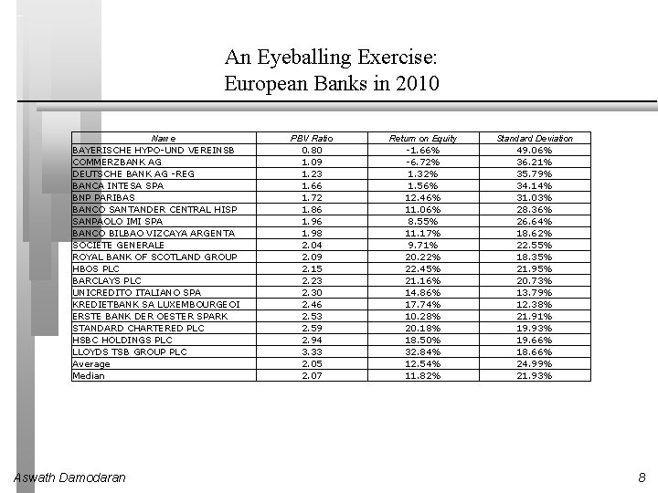 An Eyeballing Exercise: European Banks in 2010 Name BAYERISCHE HYPO-UND VEREINSB COMMERZBANK AG DEUTSCHE