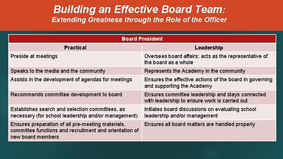 Building an Effective Board Team: Extending Greatness through the Role of the Officer Board