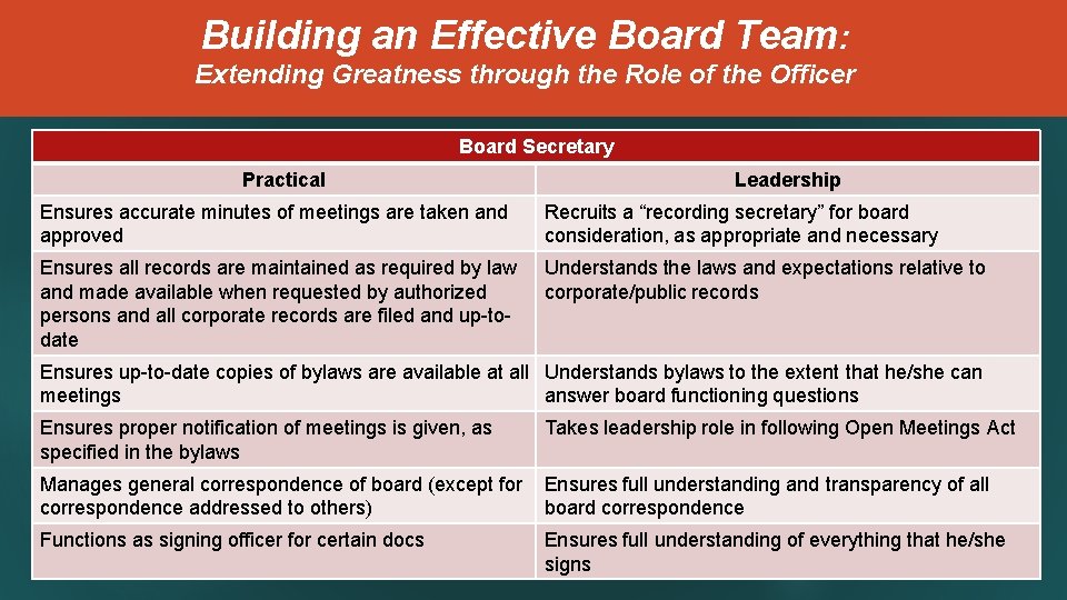 Building an Effective Board Team: Extending Greatness through the Role of the Officer Board