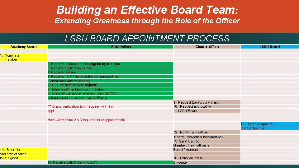 Building an Effective Board Team: Extending Greatness through the Role of the Officer LSSU