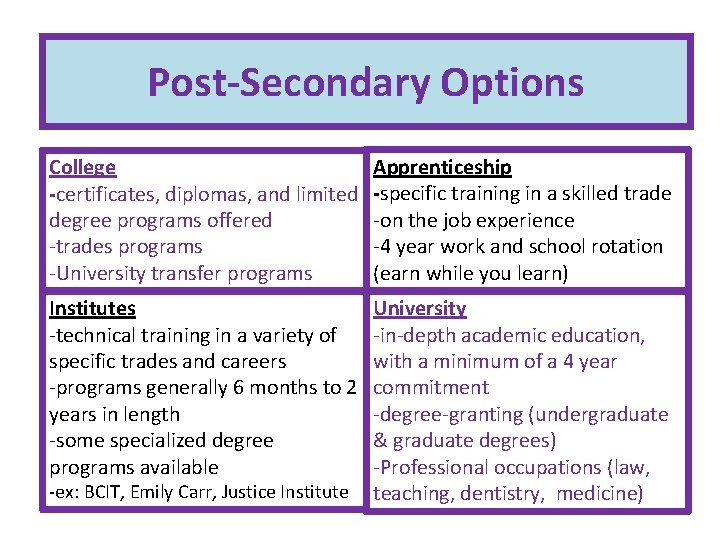 Post-Secondary Options College -certificates, diplomas, and limited degree programs offered -trades programs -University transfer