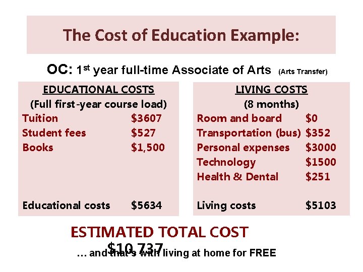 The Cost of Education Example: OC: 1 st year full-time Associate of Arts (Arts