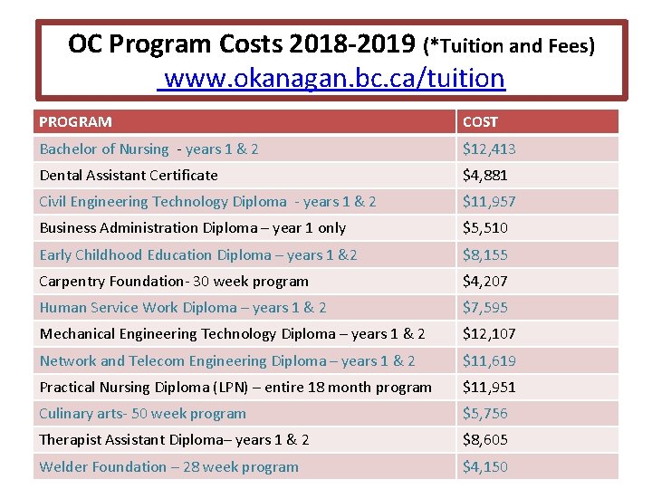 OC Program Costs 2018 -2019 (*Tuition and Fees) www. okanagan. bc. ca/tuition PROGRAM COST