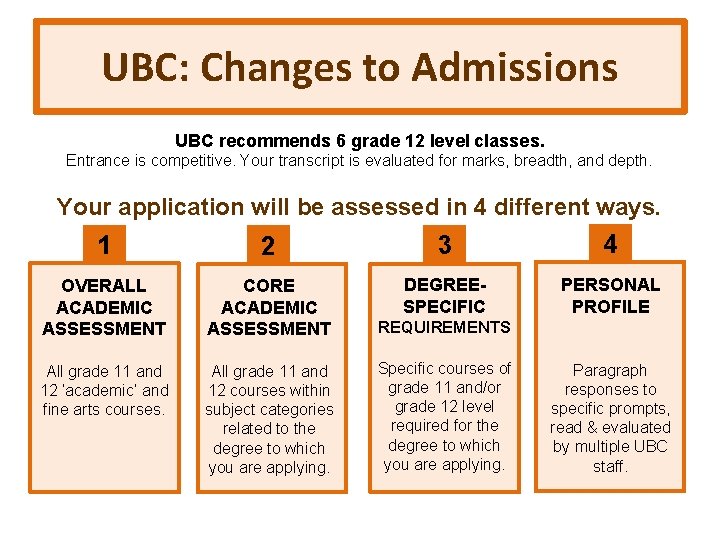 UBC: Changes to Admissions UBC recommends 6 grade 12 level classes. Entrance is competitive.