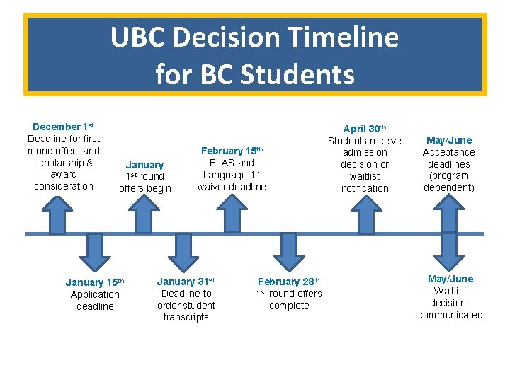 UBC Decision Timeline for BC Students December 1 st Deadline for first round offers