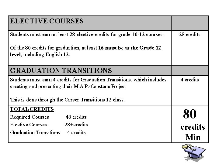 ELECTIVE COURSES Students must earn at least 28 elective credits for grade 10 -12