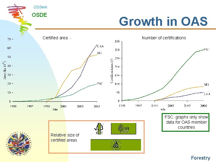 ODSMA OSDE Growth in OAS Certified area Number of certifications FSC: graphs only show