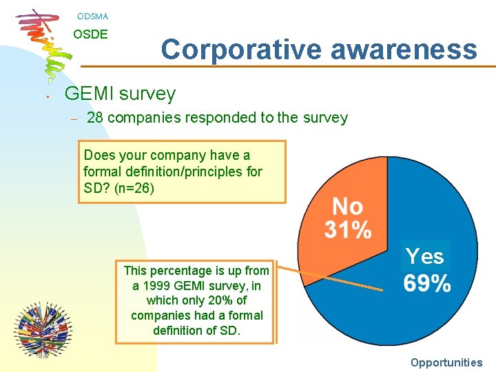 ODSMA OSDE • Corporative awareness GEMI survey – 28 companies responded to the survey