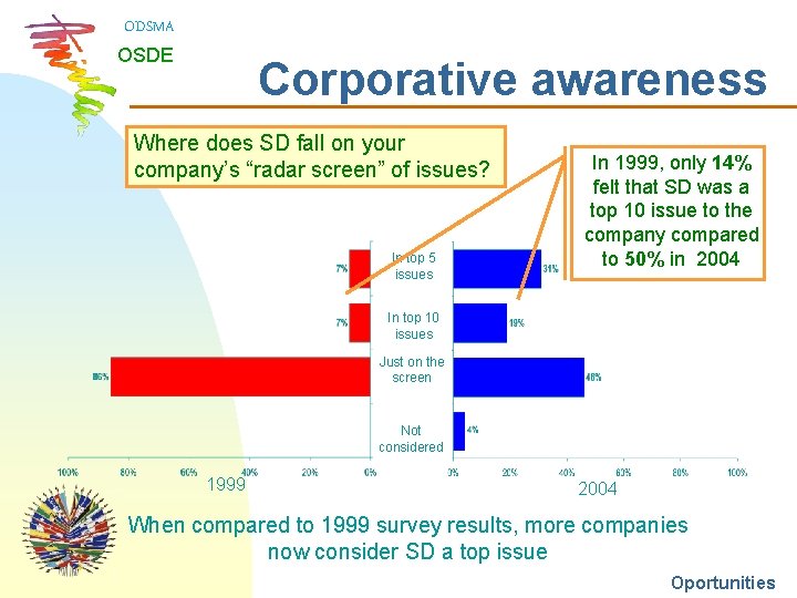 ODSMA OSDE Corporative awareness Where does SD fall on your company’s “radar screen” of