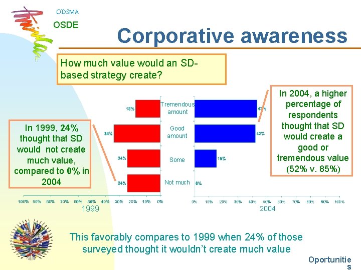 ODSMA OSDE Corporative awareness How much value would an SDbased strategy create? In 2004,