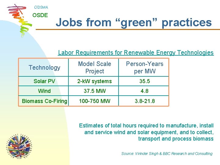 ODSMA OSDE Jobs from “green” practices Labor Requirements for Renewable Energy Technologies Technology Model