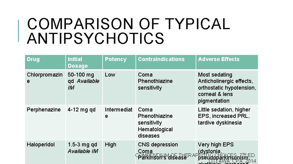COMPARISON OF TYPICAL ANTIPSYCHOTICS Drug Initial Dosage Potency Contraindications Adverse Effects Chlorpromazin 50 -100