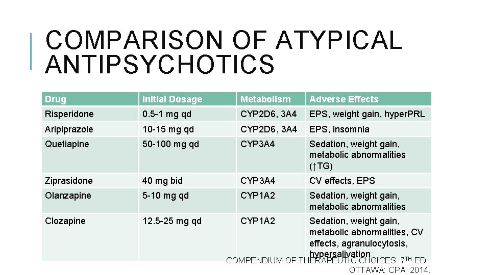 COMPARISON OF ATYPICAL ANTIPSYCHOTICS Drug Initial Dosage Metabolism Adverse Effects Risperidone 0. 5 -1