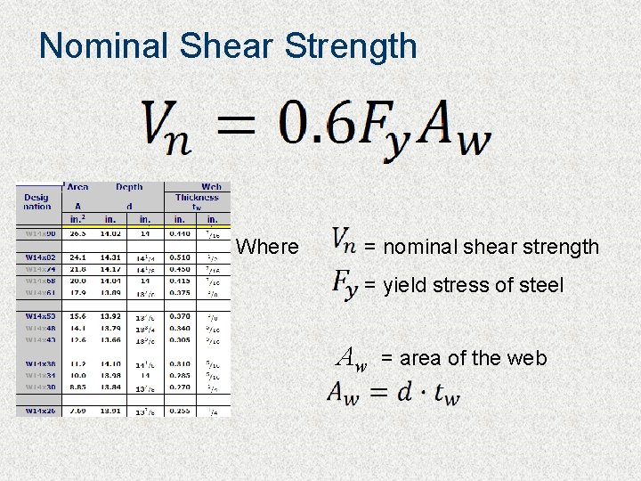 Nominal Shear Strength Where = nominal shear strength = yield stress of steel Aw
