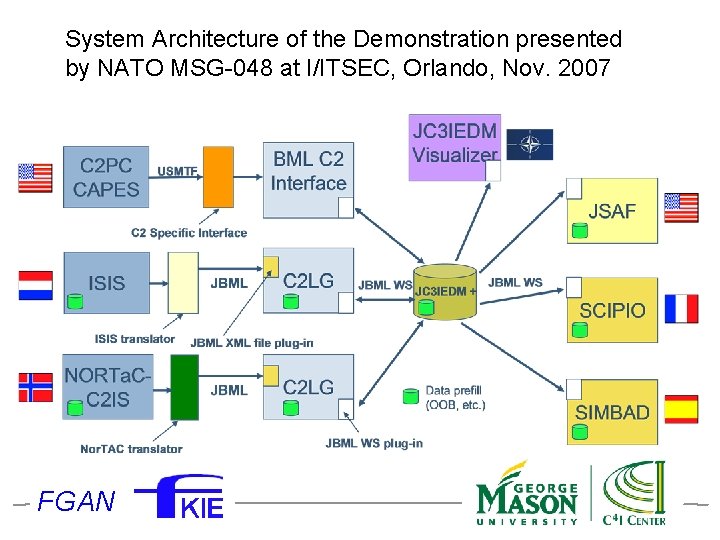 System Architecture of the Demonstration presented by NATO MSG-048 at I/ITSEC, Orlando, Nov. 2007