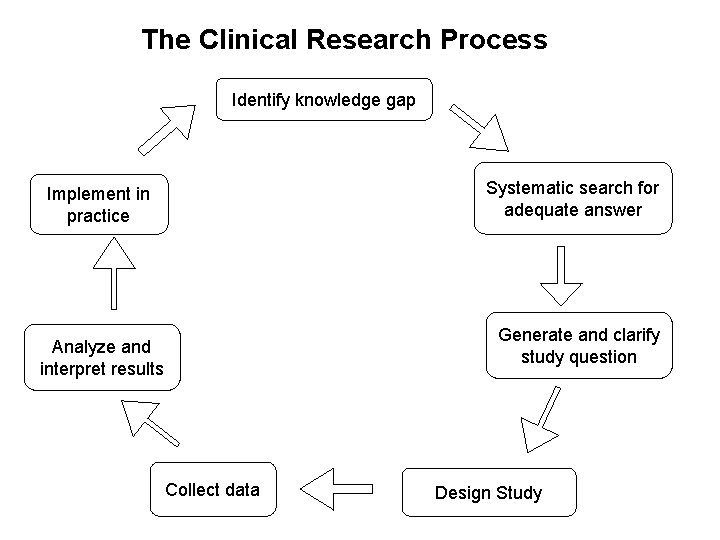 The Clinical Research Process Identify knowledge gap Systematic search for adequate answer Implement in