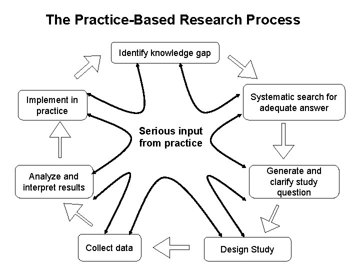 The Practice-Based Research Process Identify knowledge gap Systematic search for adequate answer Implement in