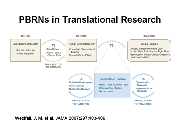 PBRNs in Translational Research Westfall, J. M. et al. JAMA 2007; 297: 403 -406.