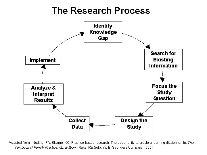 The Research Process Identify Knowledge Gap Implement Search for Existing Information Analyze & Interpret