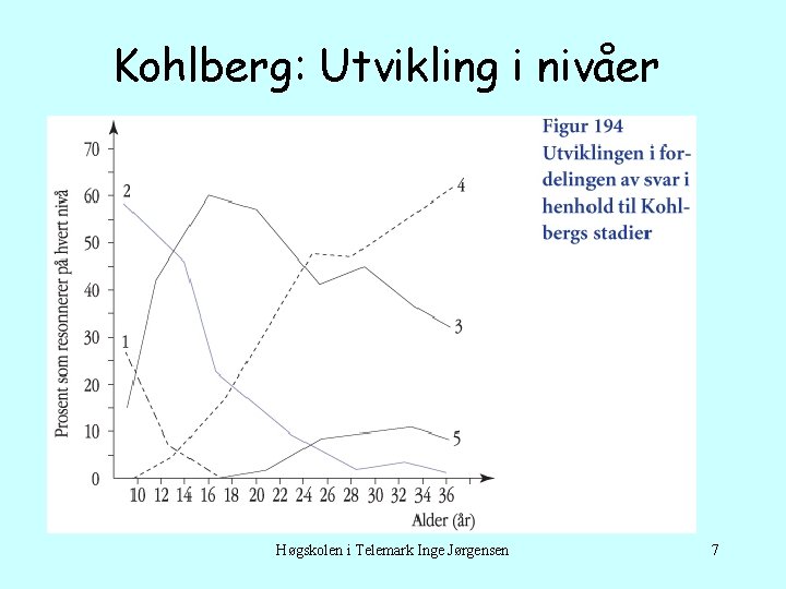Kohlberg: Utvikling i nivåer Høgskolen i Telemark Inge Jørgensen 7 
