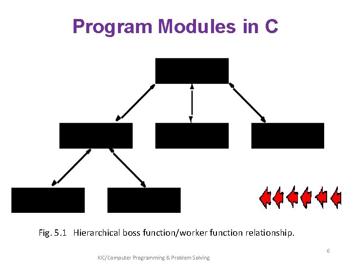 Program Modules in C Fig. 5. 1 Hierarchical boss function/worker function relationship. KIC/Computer Programming