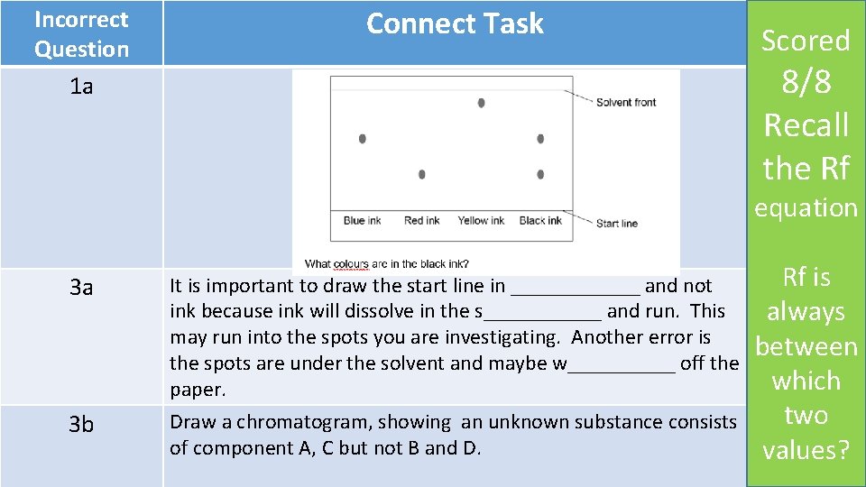 Incorrect Question 1 a Connect Task Scored 8/8 Recall the Rf equation 3 a