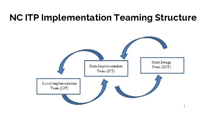 NC ITP Implementation Teaming Structure 