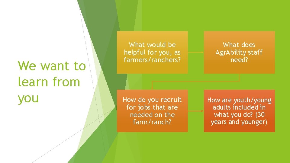 We want to learn from you What would be helpful for you, as farmers/ranchers?