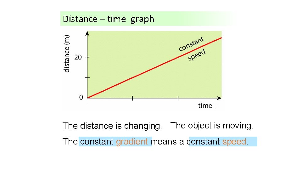 Distance – time graph What The distance is happening is changing. here? The object