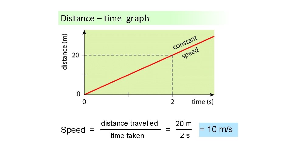 Distance – time graph Speed = distance travelled time taken = 20 m 2